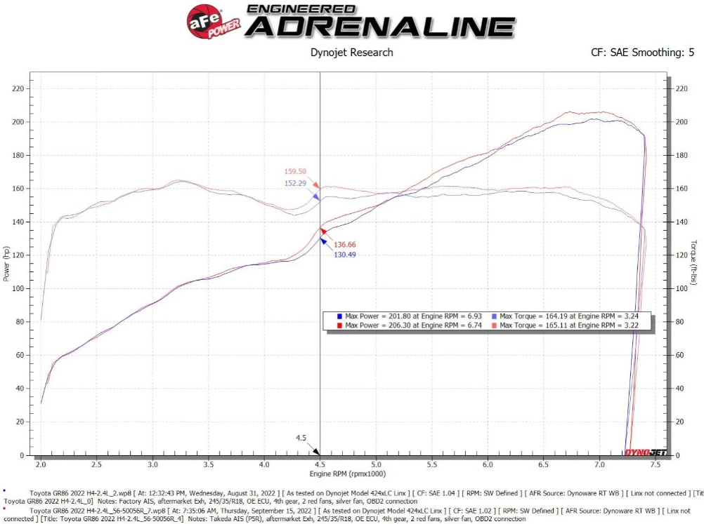 aFe Takeda Super Stock Induction System w/ Pro 5R 22-23 Toyota GR86/Subaru BRZ H4-2.4L