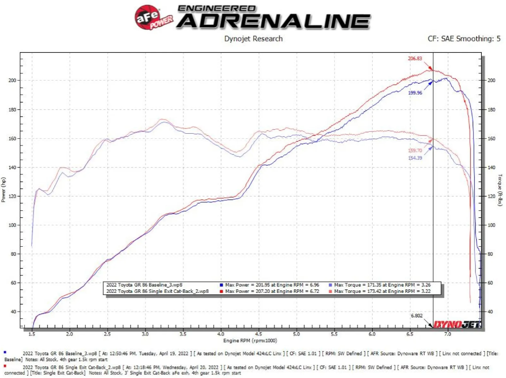 aFe 13-22 Toyota GR86/FR-S/BRZ H4-2.0L/2.4L Takeda 3in 304 SS Cat-Back Exhaust System w/ Brushed Tip