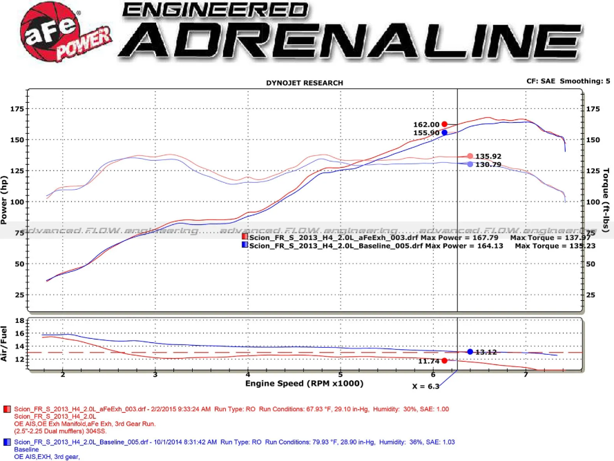 aFe Takeda Exhaust Axle-Back 13-15 Scion FRS / Subaru BRZ 304SS Blue Flame Dual Tips Exhaust
