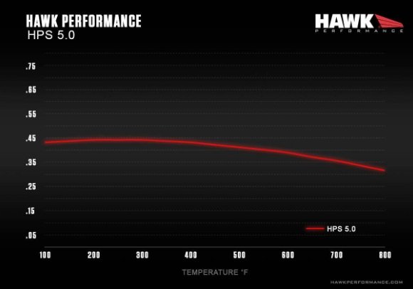 Hawk Performance HPS 5.0 Rear Brake Pads 2022-2024 WRX w/o Eyesight / 2013-2024 BRZ / 2023 GR86 / 2010-2012 Legacy GT / 2014-2015 Forester XT - HB671B.628 - Subimods.com